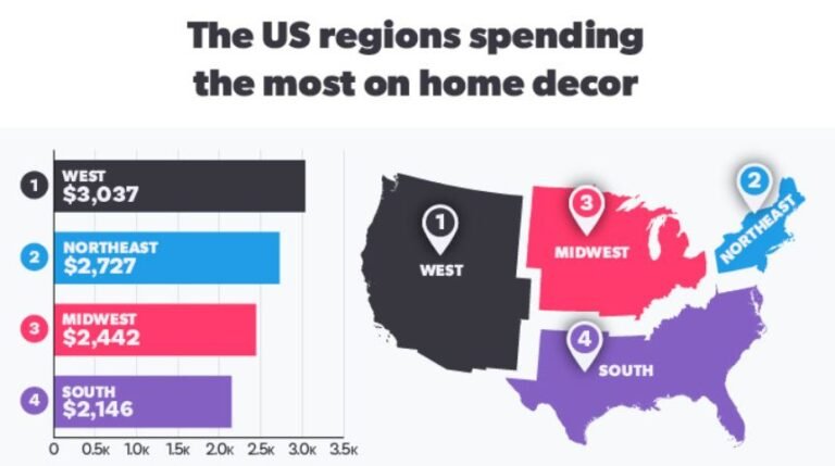 Which coast boasts the largest residence decor spenders?