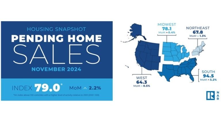 Pending dwelling gross sales present fourth consecutive improve.
