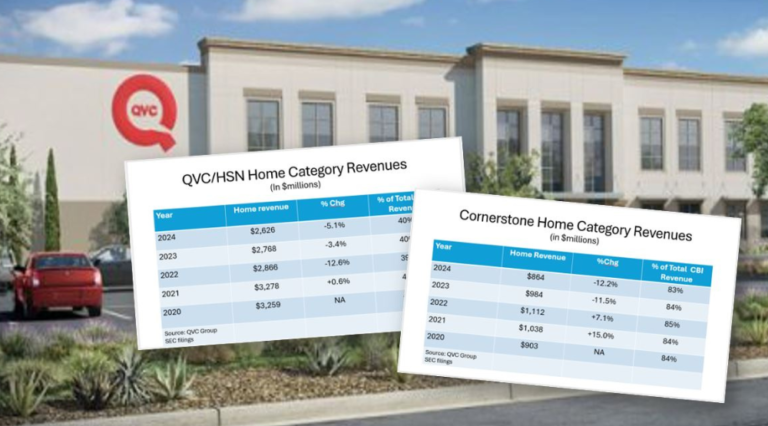 House gross sales are as soon as once more slide for QVC/HSN and Cornstone
