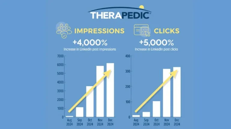 Therapadic sturdy LinkedIn promotes B2B advertising with these campaigns